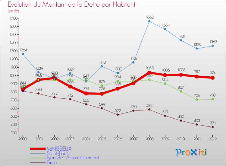 Evolution de la dette par habitant pour la commune de VéNISSIEUX et les communes proches de 2000 à 2012 Comparaison de la dette par habitant pour VéNISSIEUX et les communes voisines de 2000 à 2012