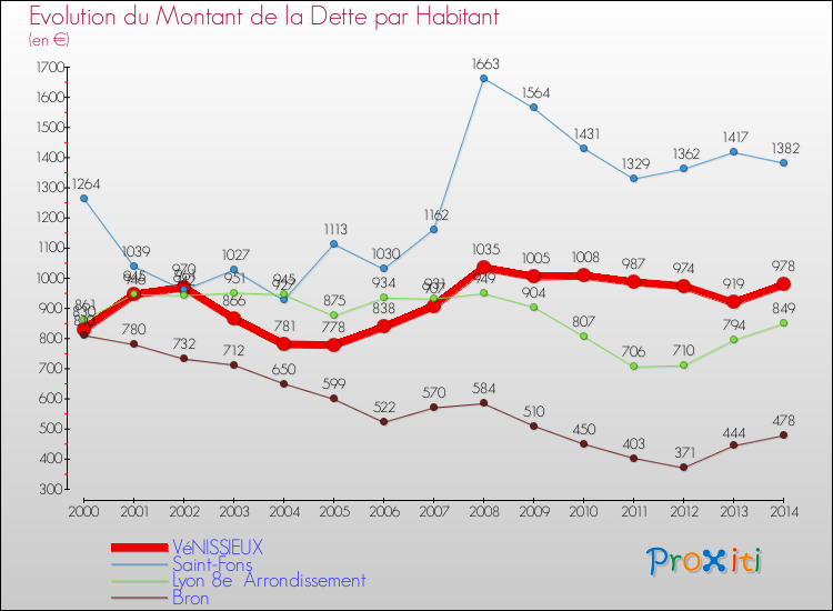 Evolution de la dette par habitant pour la commune de VéNISSIEUX et les communes proches de 2000 à 2014 Comparaison de la dette par habitant pour VéNISSIEUX et les communes voisines de 2000 à 2014