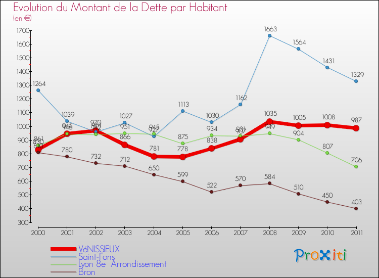 Evolution de la dette par habitant pour la commune de VéNISSIEUX et les communes proches Comparaison de la dette par habitant pour VéNISSIEUX et les communes voisines