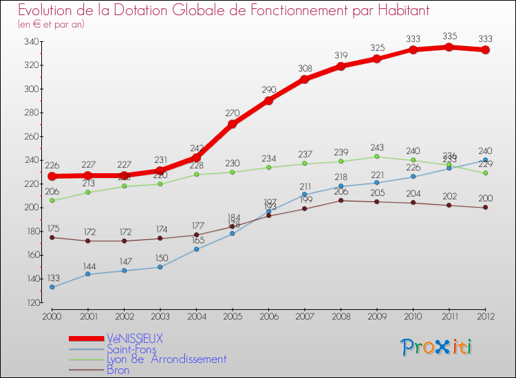 Evolution et montant de la dotation globale de fonctionnement par Habitant pour VéNISSIEUX et les communes proches Comparaison des dotations globales de fonctionnement par habitant pour VéNISSIEUX et les communes voisines