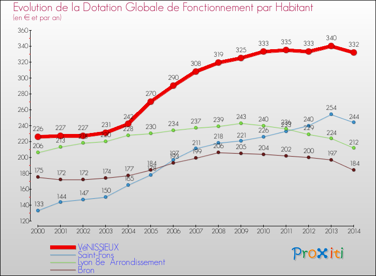 Evolution et montant de la dotation globale de fonctionnement par Habitant pour VéNISSIEUX et les communes proches de 2000 à 2014. Comparaison des dotations globales de fonctionnement par habitant pour VéNISSIEUX et les communes voisines de 2000 à 2014.