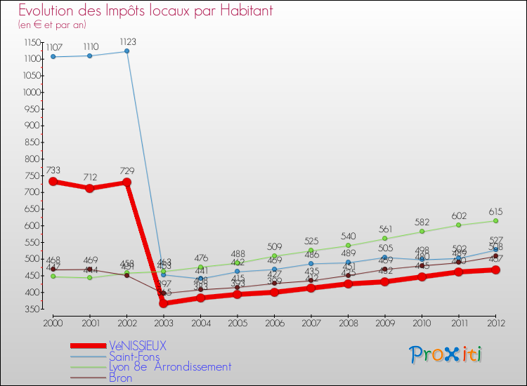 Evolution et montant des impôts locaux par Habitant pour VéNISSIEUX et les communes proches Comparaison des impôts locaux par habitant pour VéNISSIEUX et les communes voisines