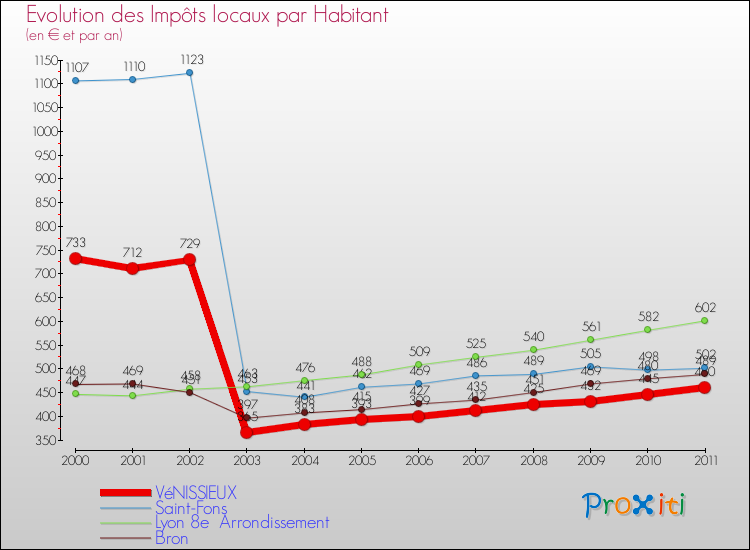 Evolution et montant des impôts locaux par Habitant pour VéNISSIEUX et les communes proches Comparaison des impôts locaux par habitant pour VéNISSIEUX et les communes voisines