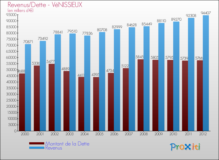 Evolution comparée de la dette et des revenus pour la commune de VéNISSIEUX de 2000 à 2012 Comparaison de la dette et des revenus pour VéNISSIEUX de 2000 à 2012