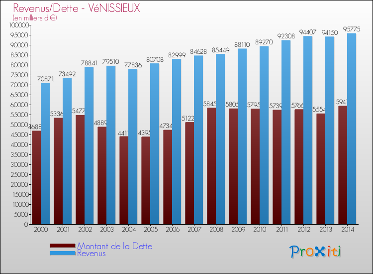 Evolution comparée de la dette et des revenus pour la commune de VéNISSIEUX de 2000 à 2014 Comparaison de la dette et des revenus pour VéNISSIEUX de 2000 à 2014
