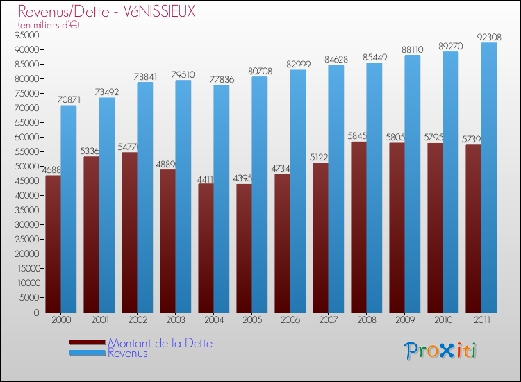 Evolution comparée de la dette et des revenus pour la commune de VéNISSIEUX de 2000 à 2011 Comparaison de la dette et des revenus pour VéNISSIEUX de 2000 à 2011