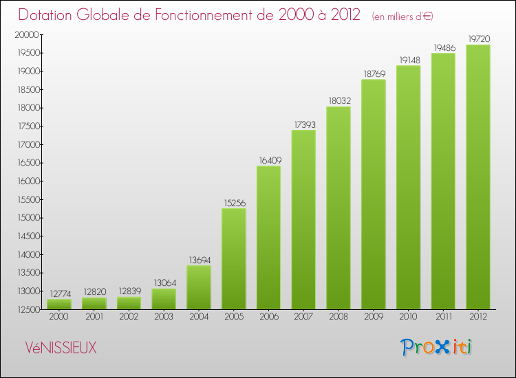Evolution du montant de la Dotation Globale de Fonctionnement pour la commune de VéNISSIEUX de 2000 à 2012 Evolution du montant de la Dotation Globale de Fonctionnement pour VéNISSIEUX de 2000 à 2012