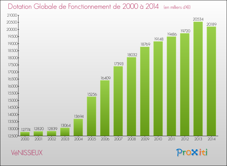 Evolution du montant de la Dotation Globale de Fonctionnement pour la commune de VéNISSIEUX de 2000 à 2014 Evolution du montant de la Dotation Globale de Fonctionnement pour VéNISSIEUX de 2000 à 2014