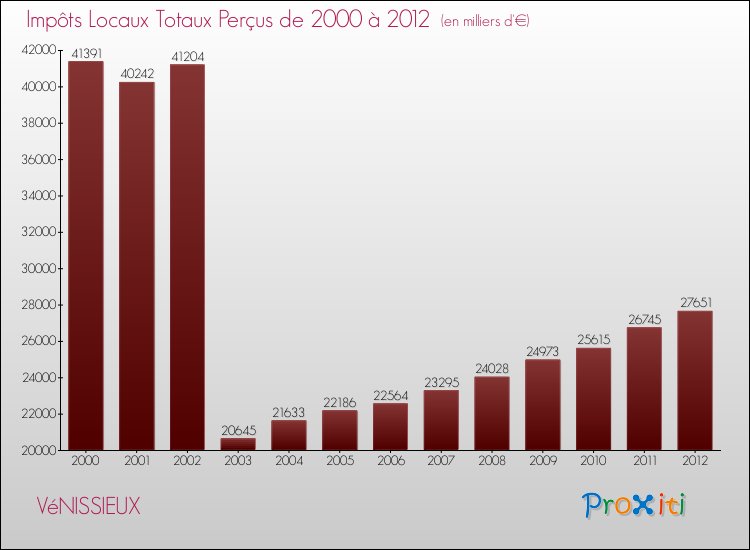 Evolution des Impôts Locaux pour la commune de VéNISSIEUX de 2000 à 2012 Evolution des Impôts Locaux pour VéNISSIEUX de 2000 à 2012
