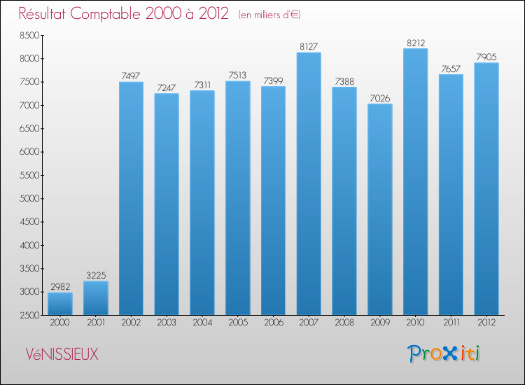 Evolution du résultat comptable pour la commune de VéNISSIEUX de 2000 à 2012 Evolution du résultat comptable pour VéNISSIEUX de 2000 à 2012