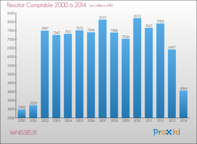 Evolution du résultat comptable pour la commune de VéNISSIEUX de 2000 à 2014 Evolution du résultat comptable pour VéNISSIEUX de 2000 à 2014