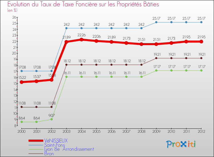 Evolution du taux de la taxe foncière sur le bati pour VéNISSIEUX et les communes proches de 2000 à 2012 Comparaison des taux de taxe foncière sur le bati pour VéNISSIEUX et les communes voisines de 2000 à 2012
