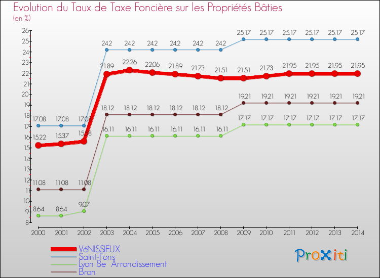 Evolution du taux de la taxe foncière sur le bati pour VéNISSIEUX et les communes proches de 2000 à 2014 Comparaison des taux de taxe foncière sur le bati pour VéNISSIEUX et les communes voisines de 2000 à 2014