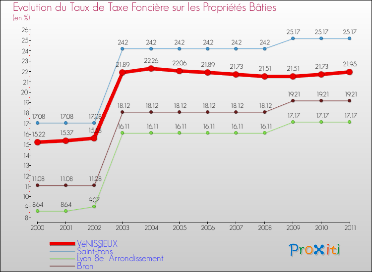 Evolution du taux de la taxe foncière sur le bati pour VéNISSIEUX et les communes proches Comparaison des taux de taxe foncière sur le bati pour VéNISSIEUX et les communes voisines