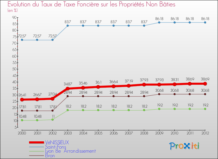 Evolution du taux de la taxe foncière sur les immeubles et terrains non batis pour VéNISSIEUX et les communes proches de 2000 à 2012 Comparaison des taux de la taxe foncière sur les immeubles et terrains non batis pour VéNISSIEUX et les communes voisines de 2000 à 2012