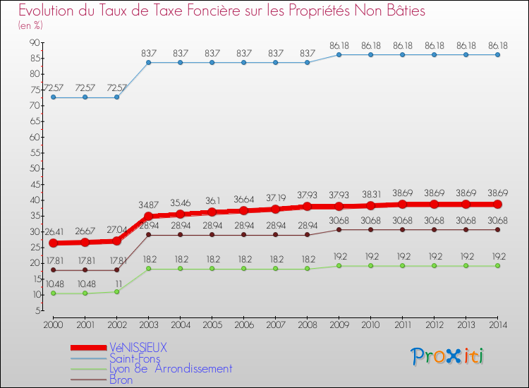 Evolution du taux de la taxe foncière sur les immeubles et terrains non batis pour VéNISSIEUX et les communes proches de 2000 à 2014 Comparaison des taux de la taxe foncière sur les immeubles et terrains non batis pour VéNISSIEUX et les communes voisines de 2000 à 2014