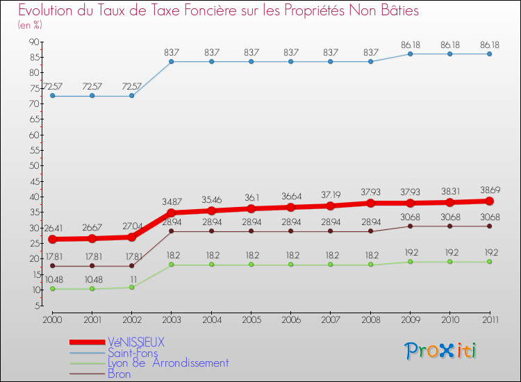 Evolution du taux de la taxe foncière sur les immeubles et terrains non batis pour VéNISSIEUX et les communes proches Comparaison des taux de la taxe foncière sur les immeubles et terrains non batis pour VéNISSIEUX et les communes voisines