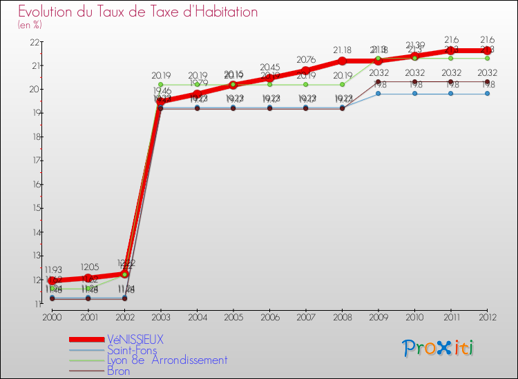 Evolution du taux de la taxe d'habitation pour VéNISSIEUX et les communes proches Comparaison des taux de la taxe d'habitation pour VéNISSIEUX et les communes voisines