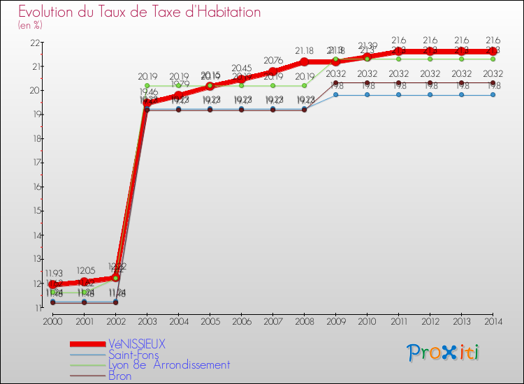 Evolution du taux de la taxe d'habitation pour VéNISSIEUX et les communes proches de 2000 à 2014 Comparaison des taux de la taxe d'habitation pour VéNISSIEUX et les communes voisines de 2000 à 2014
