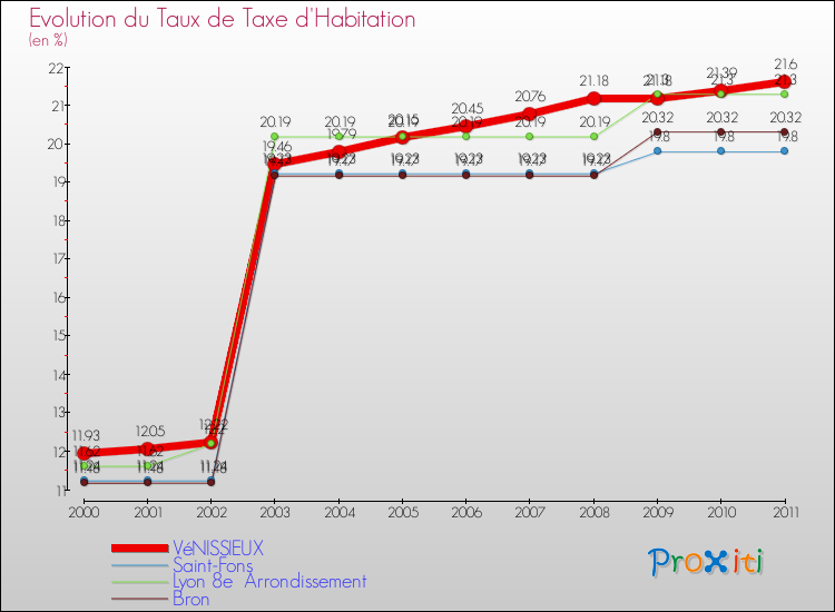 Evolution du taux de la taxe d'habitation pour VéNISSIEUX et les communes proches Comparaison des taux de la taxe d'habitation pour VéNISSIEUX et les communes voisines
