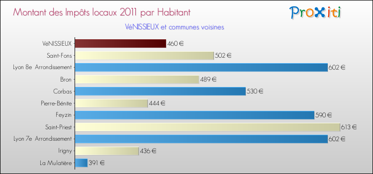 Montant des impôts locaux par Habitant pour VéNISSIEUX et les communes proches Comparaison des impôts locaux par habitant pour VéNISSIEUX et les communes voisines