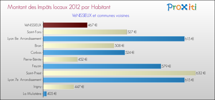 Montant des impôts locaux par Habitant pour VéNISSIEUX et les communes proches Comparaison des impôts locaux par habitant pour VéNISSIEUX et les communes voisines