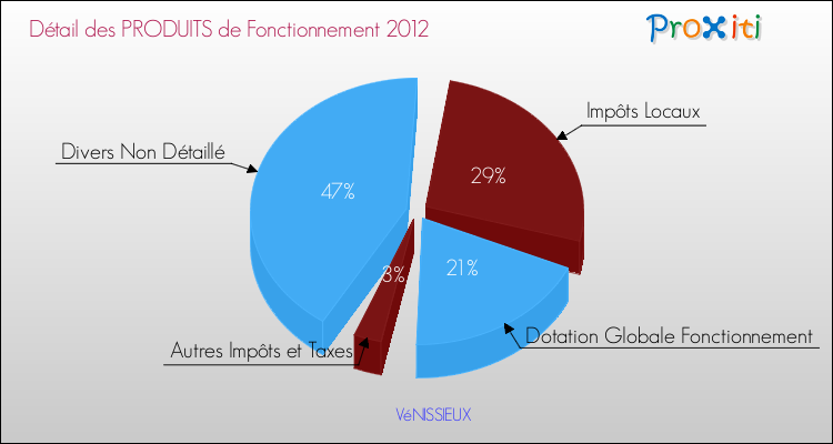 Décomposition du Budget de Fonctionnement 2012 de la commune de VéNISSIEUX Budget de Fonctionnement 2012 pour la commune de VéNISSIEUX