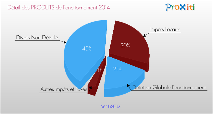 Décomposition du Budget de Fonctionnement 2014 de la commune de VéNISSIEUX Budget de Fonctionnement 2014 pour la commune de VéNISSIEUX