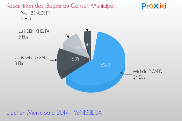 Répartition des élus au conseil municipal entre les listes au 2ème Tour des Elections Municipales 2014 de la commune de VéNISSIEUX Elections Municipales 2014 - Répartition des élus au conseil municipal entre les listes au 2ème Tour pour la commune de VéNISSIEUX