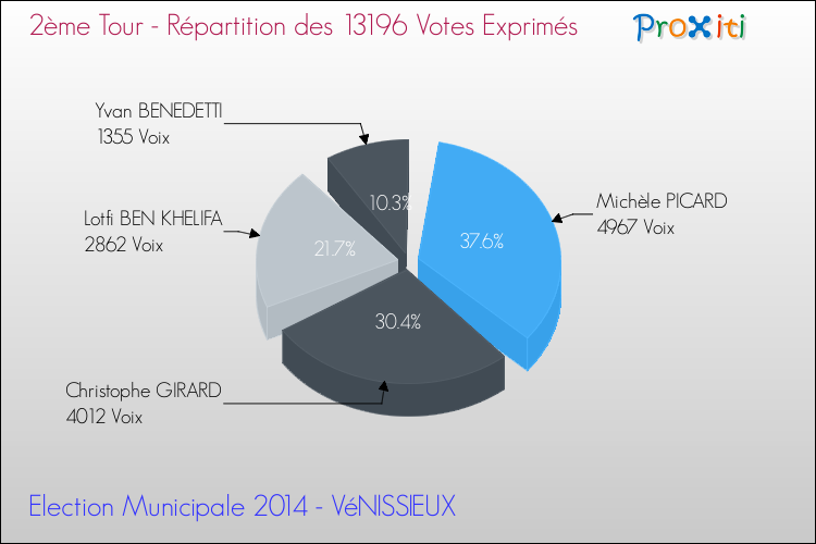 Répartition des votes exprimés au 2ème Tour des Elections Municipales 2014 de la commune de VéNISSIEUX Elections Municipales 2014 - Répartition des votes exprimés au 2ème Tour pour la commune de VéNISSIEUX