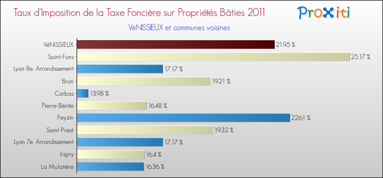 Taux d'imposition de la taxe foncière sur le bati 2011 pour VéNISSIEUX et les communes proches Comparaison des taux d'imposition de la taxe foncière sur le bati 2011 pour VéNISSIEUX et les communes voisines