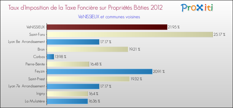 Taux d'imposition de la taxe foncière sur le bati 2012 pour VéNISSIEUX et les communes proches Comparaison des taux d'imposition de la taxe foncière sur le bati 2012 pour VéNISSIEUX et les communes voisines