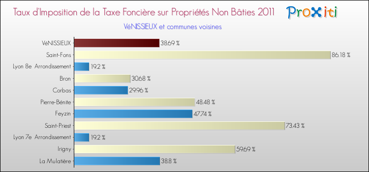 Taux d'imposition de la taxe foncière sur les immeubles et terrains non batis 2011 pour VéNISSIEUX et les communes proches Comparaison des taux d'imposition de la taxe foncière sur les immeubles et terrains non batis 2011 pour VéNISSIEUX et les communes voisines