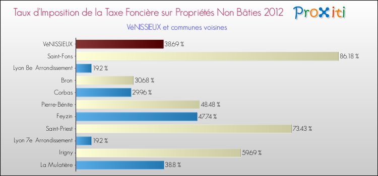 Taux d'imposition de la taxe foncière sur les immeubles et terrains non batis 2012 pour VéNISSIEUX et les communes proches Comparaison des taux d'imposition de la taxe foncière sur les immeubles et terrains non batis 2012 pour VéNISSIEUX et les communes voisines