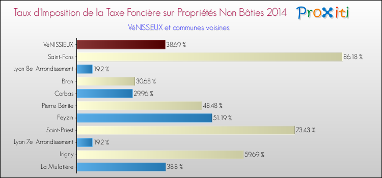 Taux d'imposition de la taxe foncière sur les immeubles et terrains non batis 2014 pour VéNISSIEUX et les communes proches Comparaison des taux d'imposition de la taxe foncière sur les immeubles et terrains non batis 2014 pour VéNISSIEUX et les communes voisines