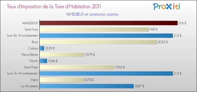 Taux d'imposition de la taxe d'habitation 2011 pour VéNISSIEUX et les communes proches Comparaison des taux d'imposition de la taxe d'habitation 2011 pour VéNISSIEUX et les communes voisines