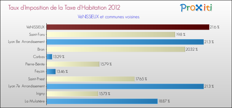 Taux d'imposition de la taxe d'habitation 2012 pour VéNISSIEUX et les communes proches Comparaison des taux d'imposition de la taxe d'habitation 2012 pour VéNISSIEUX et les communes voisines