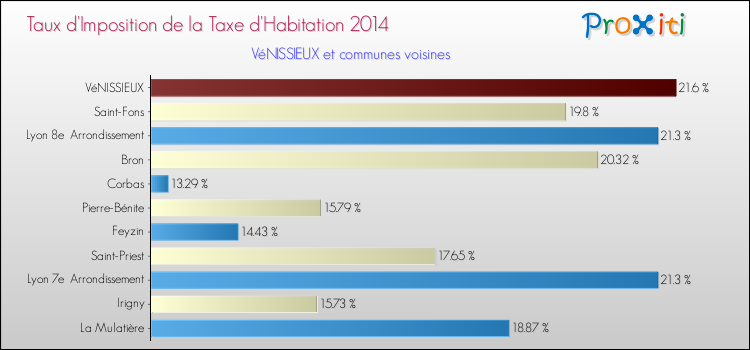Taux d'imposition de la taxe d'habitation 2014 pour VéNISSIEUX et les communes proches Comparaison des taux d'imposition de la taxe d'habitation 2014 pour VéNISSIEUX et les communes voisines
