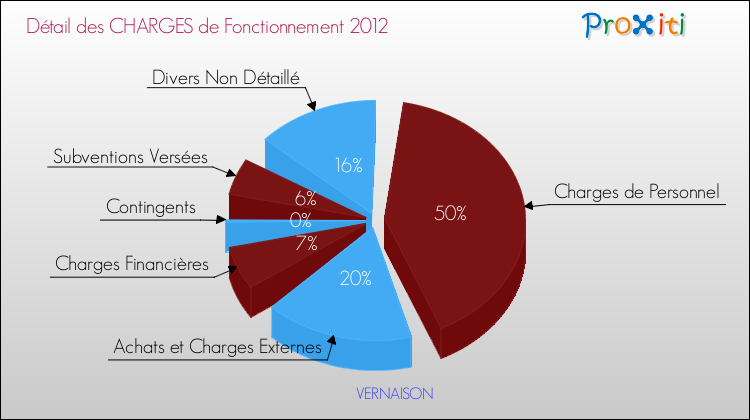 Décomposition des Charges de Fonctionnement 2012 de la commune de VERNAISON Charges de Fonctionnement 2012 pour la commune de VERNAISON