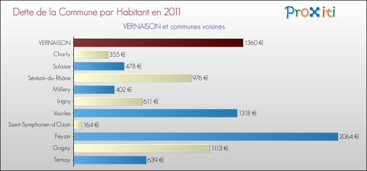 Dette par habitant de la commune en 2011 pour VERNAISON et les communes proches Comparaison de la dette par habitant de la commune en 2011 pour VERNAISON et les communes voisines