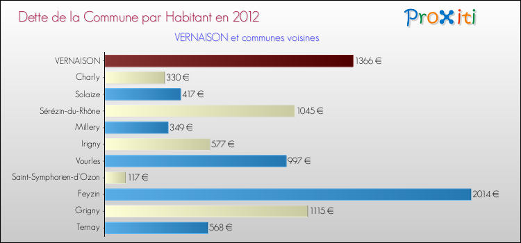 Dette par habitant de la commune en 2012 pour VERNAISON et les communes proches Comparaison de la dette par habitant de la commune en 2012 pour VERNAISON et les communes voisines