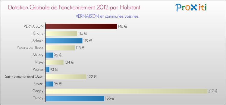 Montant des dotations globales de fonctionnement DGF par Habitant pour VERNAISON et les communes proches Comparaison des des dotations globales de fonctionnement DGF par habitant pour VERNAISON et les communes voisines