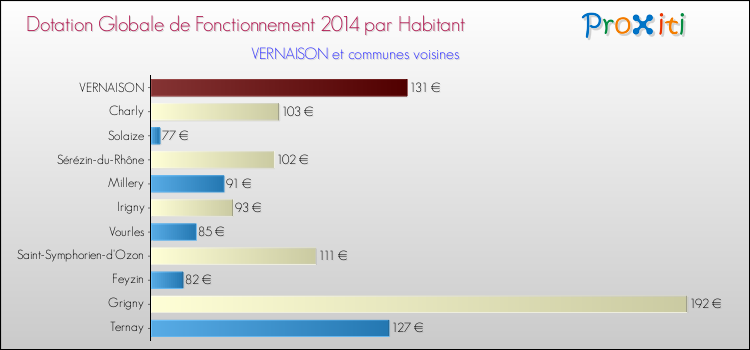 Montant des dotations globales de fonctionnement DGF par Habitant pour VERNAISON et les communes proches en 2014. Comparaison des des dotations globales de fonctionnement DGF par habitant pour VERNAISON et les communes voisines en 2014.
