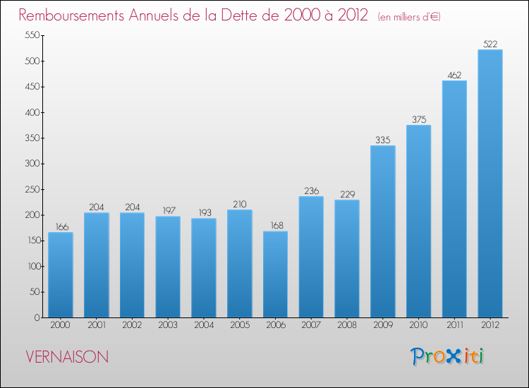 Evolution de l'annuité de la dette pour la commune de VERNAISON de 2000 à 2012 Annuités de la dette pour VERNAISON de 2000 à 2012