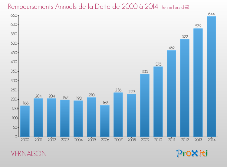 Evolution de l'annuité de la dette pour la commune de VERNAISON de 2000 à 2014 Annuités de la dette pour VERNAISON de 2000 à 2014