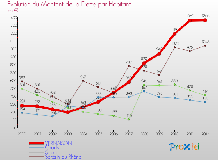 Evolution de la dette par habitant pour la commune de VERNAISON et les communes proches de 2000 à 2012 Comparaison de la dette par habitant pour VERNAISON et les communes voisines de 2000 à 2012