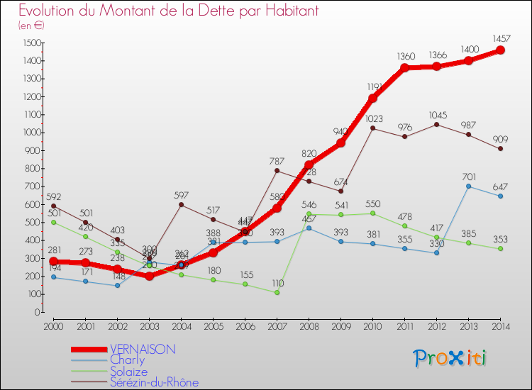 Evolution de la dette par habitant pour la commune de VERNAISON et les communes proches de 2000 à 2014 Comparaison de la dette par habitant pour VERNAISON et les communes voisines de 2000 à 2014