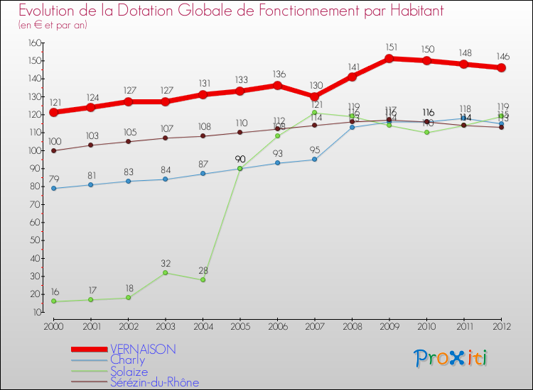 Evolution et montant de la dotation globale de fonctionnement par Habitant pour VERNAISON et les communes proches Comparaison des dotations globales de fonctionnement par habitant pour VERNAISON et les communes voisines