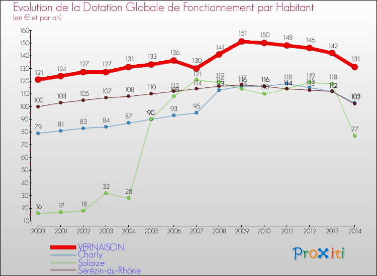 Evolution et montant de la dotation globale de fonctionnement par Habitant pour VERNAISON et les communes proches de 2000 à 2014. Comparaison des dotations globales de fonctionnement par habitant pour VERNAISON et les communes voisines de 2000 à 2014.