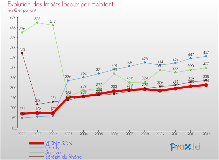 Evolution et montant des impôts locaux par Habitant pour VERNAISON et les communes proches Comparaison des impôts locaux par habitant pour VERNAISON et les communes voisines